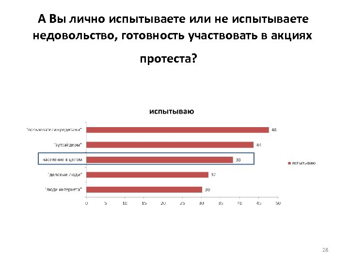 А Вы лично испытываете или не испытываете недовольство, готовность участвовать в акциях протеста? 28