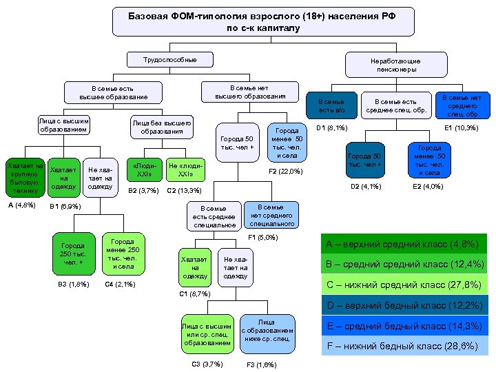 Базовая ФОМ-типология взрослого (18+) населения РФ по с-к капиталу Трудоспособные В семье нет высшего