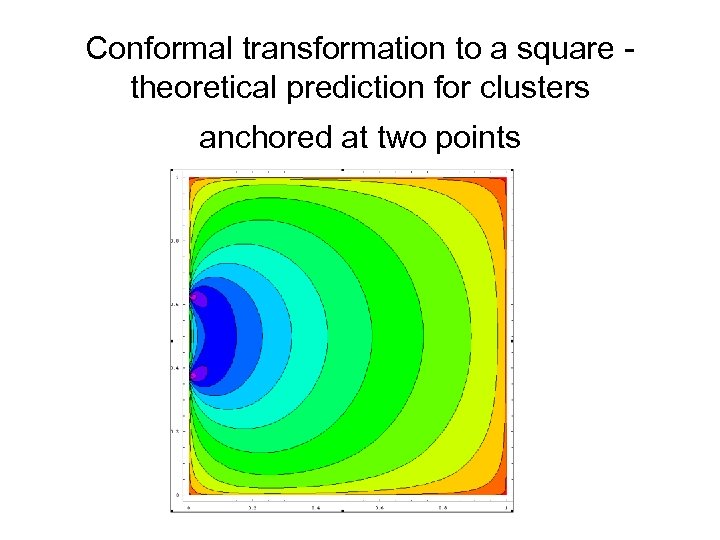 Conformal transformation to a square theoretical prediction for clusters anchored at two points 