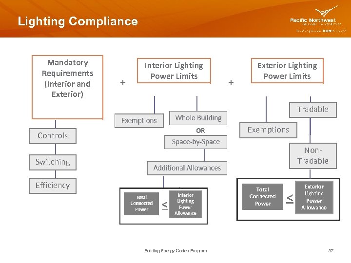 Lighting Compliance Mandatory Requirements (Interior and Exterior) + Interior Lighting Power Limits + Exterior