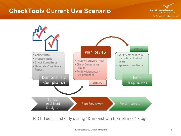 Check. Tools Current Use Scenario • Collect Data • Prepare Input • Check Compliance