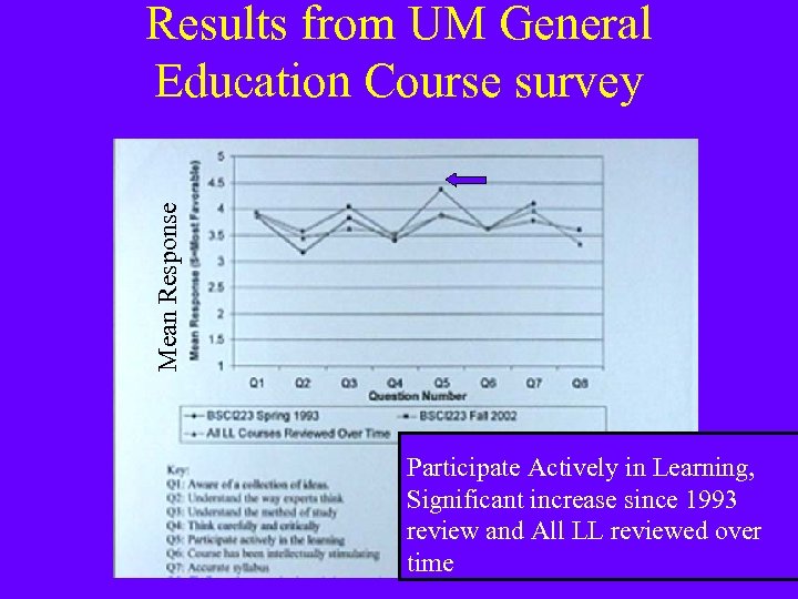 Mean Response Results from UM General Education Course survey Participate Actively in Learning, Significant
