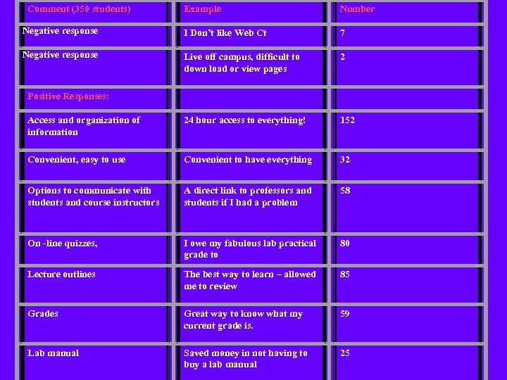 Comment (350 students) Example Number Negative response I Don’t like Web Ct 7 Negative