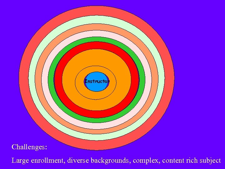Instructor Challenges: Large enrollment, diverse backgrounds, complex, content rich subject 