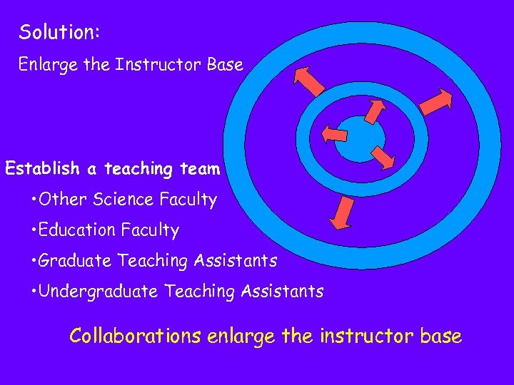 Solution: Enlarge the Instructor Base Establish a teaching team • Other Science Faculty •