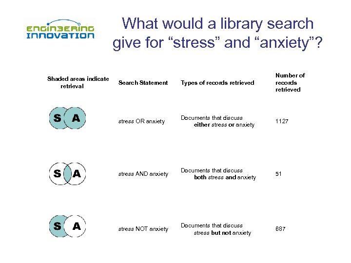What would a library search give for “stress” and “anxiety”? Shaded areas indicate retrieval
