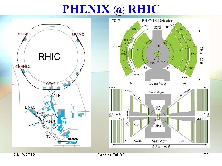 PHENIX @ RHIC 24/12/2012 Сессия ОФВЭ 23 