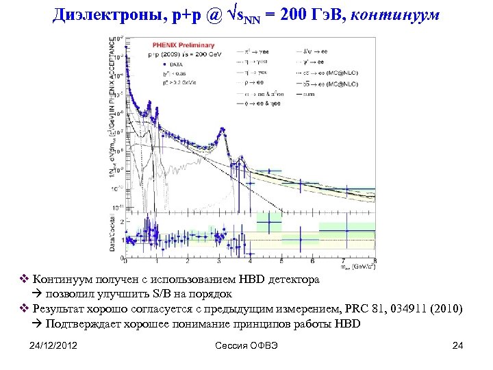 Диэлектроны, p+p @ s. NN = 200 Гэ. В, континуум v Континуум получен с