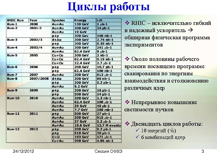 Циклы работы v RHIC – исключительно гибкий и надежный ускоритель обширная физическая программа экспериментов