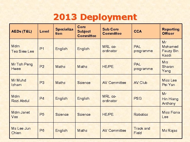 2013 Deployment AEDs (T&L) Mdm Teo Siew Lee Level P 1 Specializa tion English