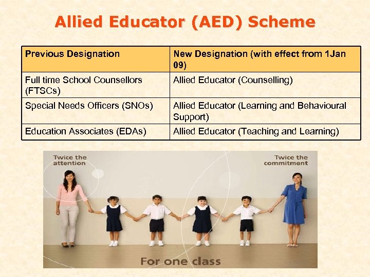 Allied Educator (AED) Scheme Previous Designation New Designation (with effect from 1 Jan 09)