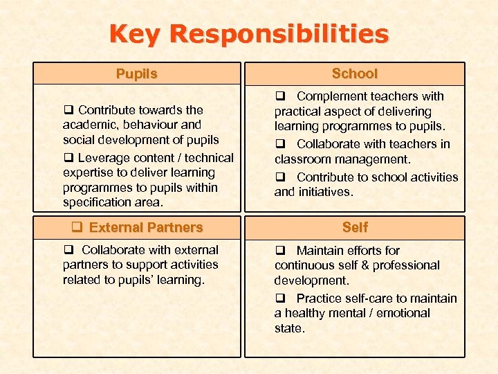 Key Responsibilities Pupils q Contribute towards the academic, behaviour and social development of pupils