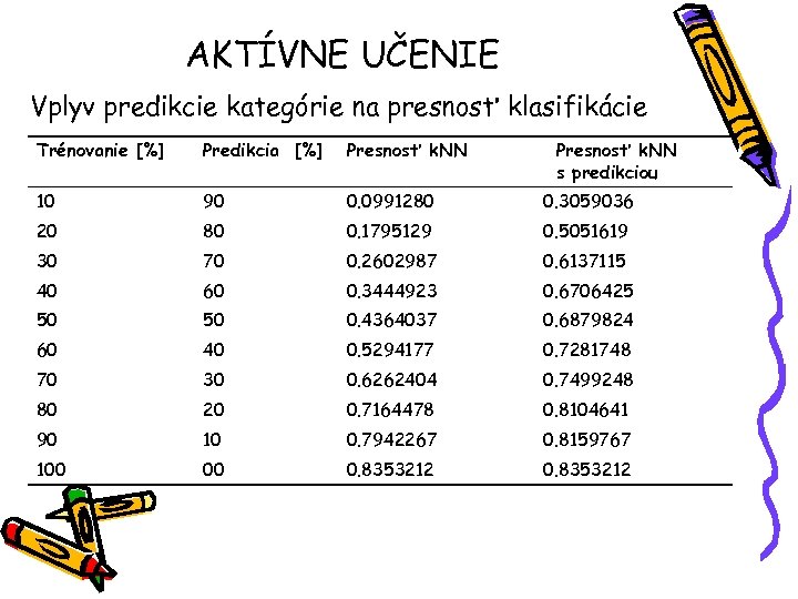 AKTÍVNE UČENIE Vplyv predikcie kategórie na presnosť klasifikácie Trénovanie [%] Predikcia [%] Presnosť k.