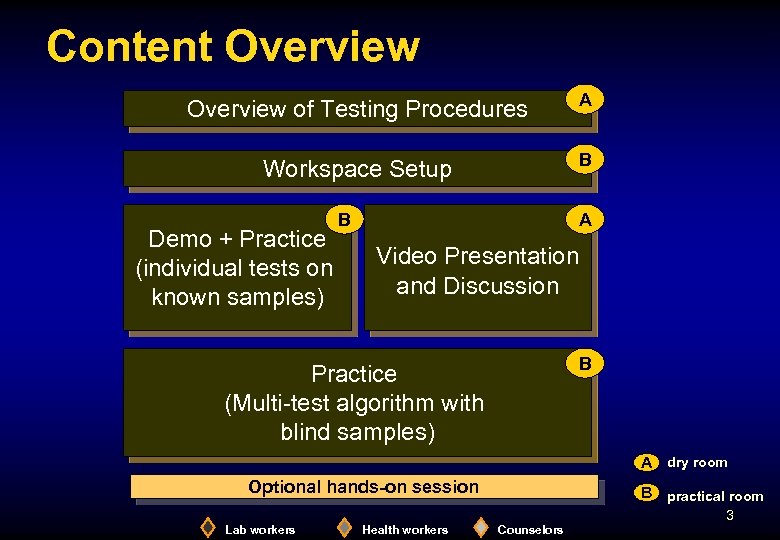 Content Overview of Testing Procedures A Workspace Setup B Demo + Practice (individual tests