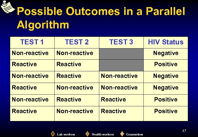 Possible Outcomes in a Parallel Algorithm TEST 1 TEST 2 TEST 3 HIV Status