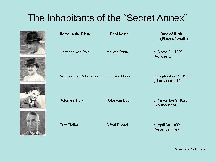 The Inhabitants of the “Secret Annex” Name in the Diary Real Name Date of