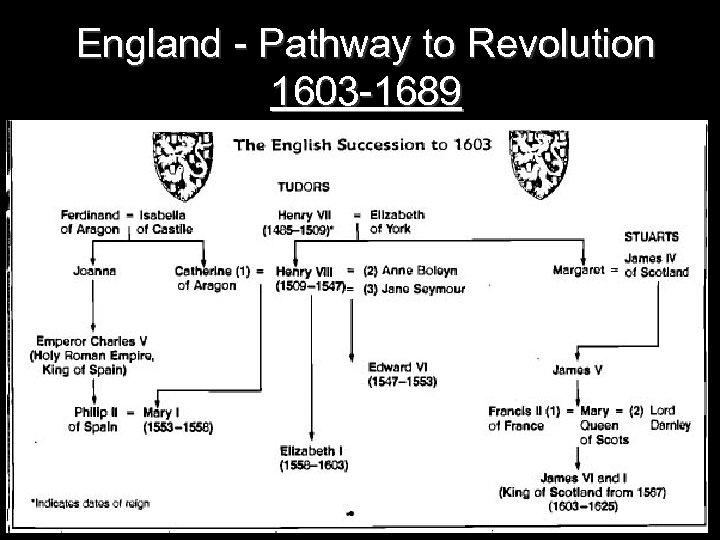 England - Pathway to Revolution 1603 -1689 