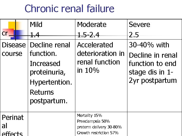 Chronic renal failure Mild cr 1. 4 Disease Decline renal course function. Increased proteinuria,