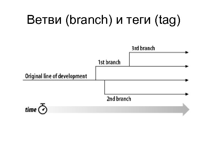 Ветви (branch) и теги (tag) 