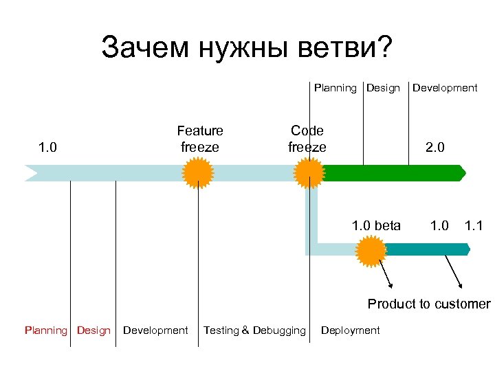 Зачем нужны ветви? Planning Design 1. 0 Feature freeze Code freeze Development 2. 0