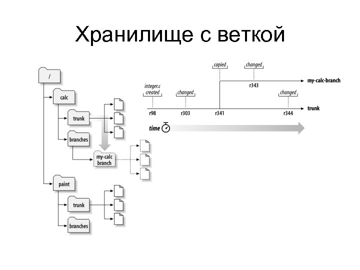 Хранилище с веткой 