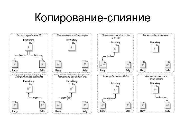 Копирование-слияние 