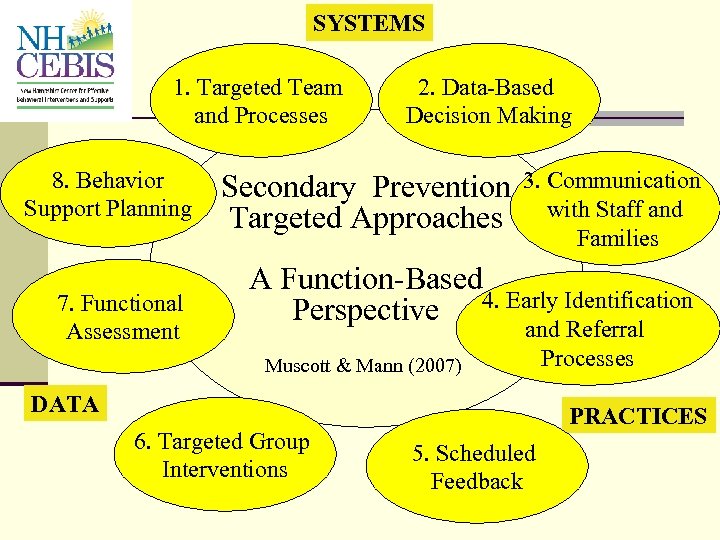 SYSTEMS 1. Targeted Team and Processes 8. Behavior Support Planning 7. Functional Assessment 2.