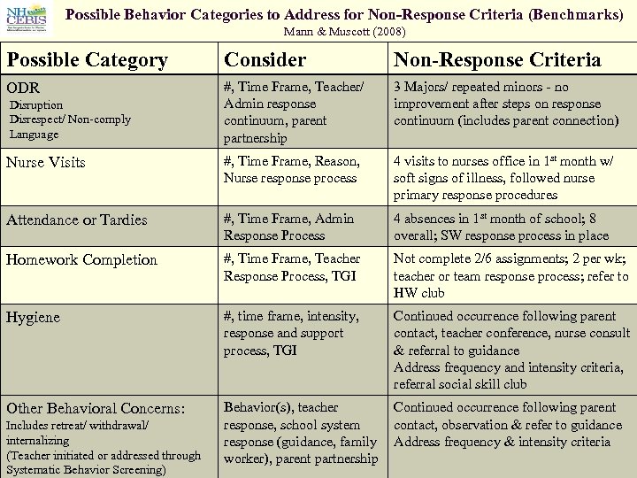 Possible Behavior Categories to Address for Non-Response Criteria (Benchmarks) Mann & Muscott (2008) Possible