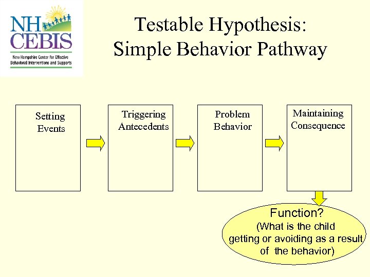 Testable Hypothesis: Simple Behavior Pathway Setting Events Triggering Antecedents Problem Behavior Maintaining Consequence Function?