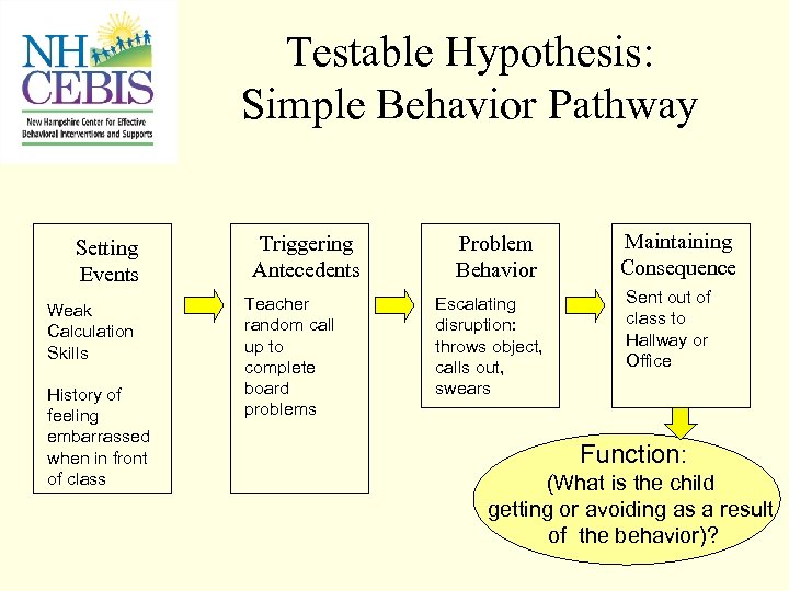 Testable Hypothesis: Simple Behavior Pathway Setting Events Weak Calculation Skills History of feeling embarrassed