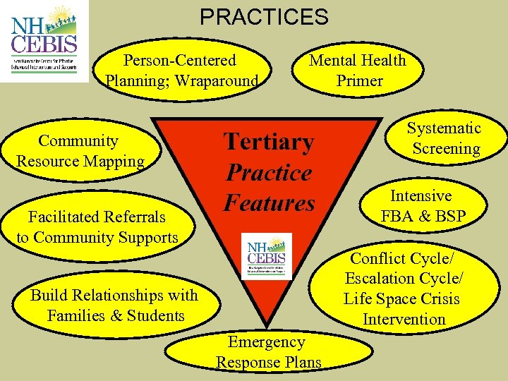 PRACTICES Person-Centered Planning; Wraparound Community Resource Mapping Facilitated Referrals to Community Supports Mental Health