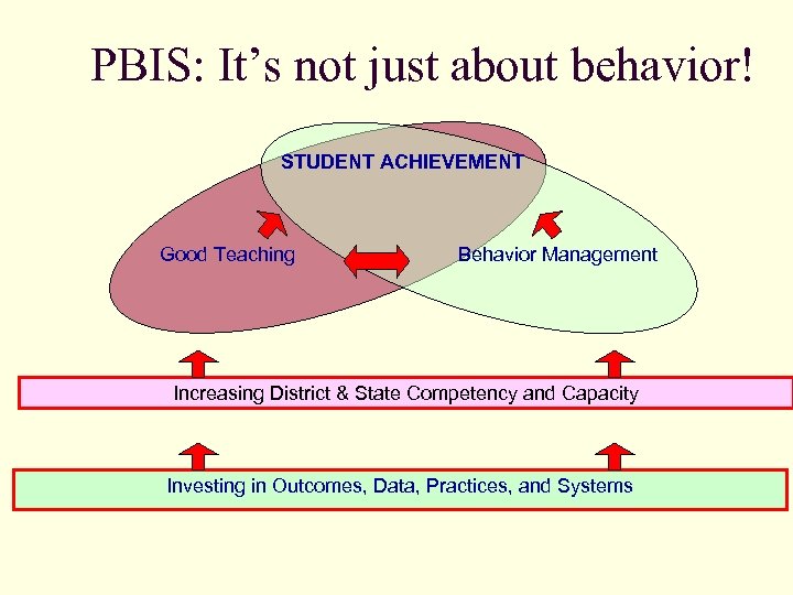 PBIS: It’s not just about behavior! STUDENT ACHIEVEMENT Good Teaching Behavior Management Increasing District