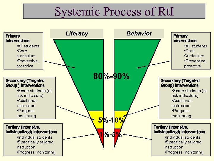 Systemic Process of Rt. I Primary Interventions • All students • Core curriculum •