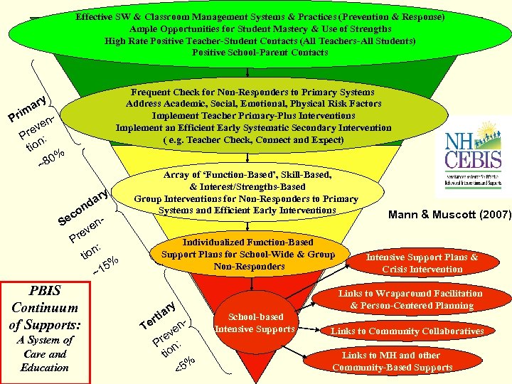 Effective SW & Classroom Management Systems & Practices (Prevention & Response) Ample Opportunities for