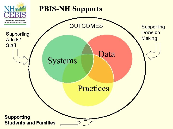 PBIS-NH Supports OUTCOMES Supporting Adults/ Staff Systems Data Practices Supporting Students and Families Supporting