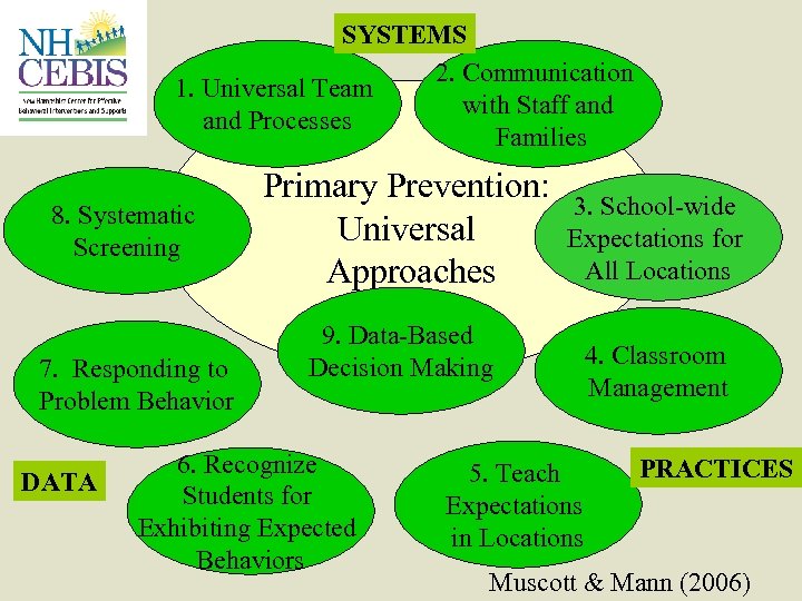 SYSTEMS 2. Communication 1. Universal Team with Staff and Processes Families 8. Systematic Screening