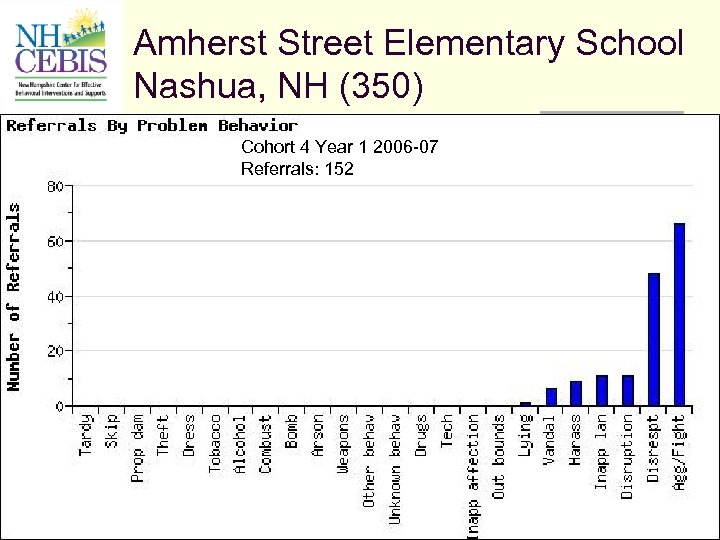 Amherst Street Elementary School Nashua, NH (350) Cohort 4 Year 1 2006 -07 Referrals: