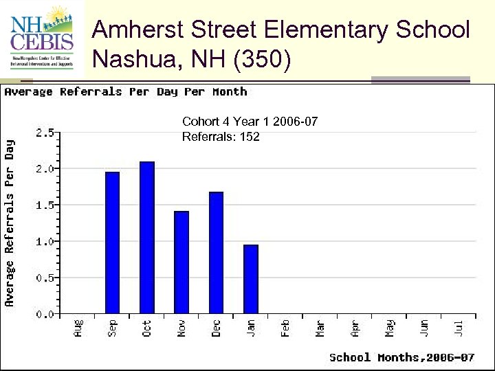 Amherst Street Elementary School Nashua, NH (350) Cohort 4 Year 1 2006 -07 Referrals: