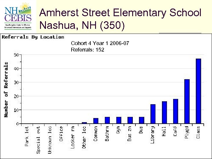 Amherst Street Elementary School Nashua, NH (350) Cohort 4 Year 1 2006 -07 Referrals: