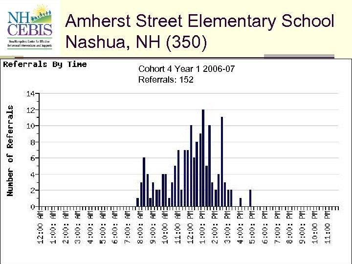 Amherst Street Elementary School Nashua, NH (350) Cohort 4 Year 1 2006 -07 Referrals: