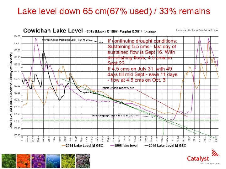 Lake level down 65 cm(67% used) / 33% remains 2 