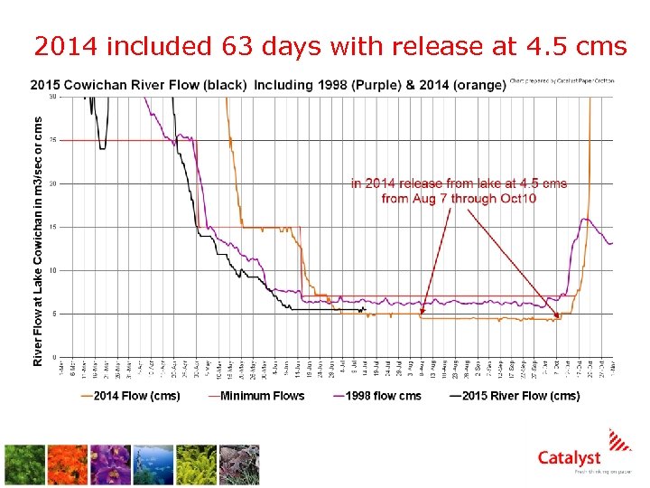 2014 included 63 days with release at 4. 5 cms 4 