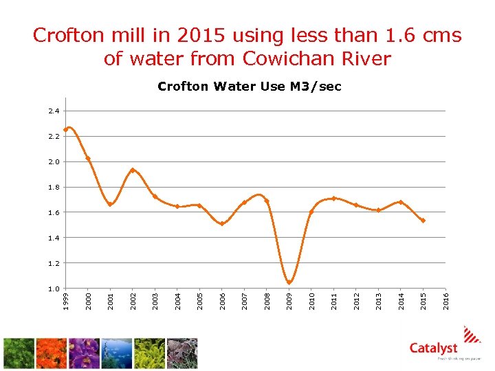 Crofton mill in 2015 using less than 1. 6 cms of water from Cowichan