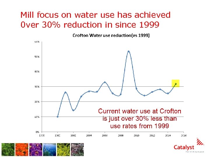 Mill focus on water use has achieved 0 ver 30% reduction in since 1999