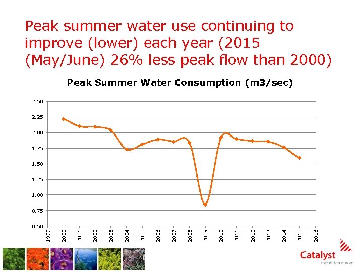 Peak summer water use continuing to improve (lower) each year (2015 (May/June) 26% less