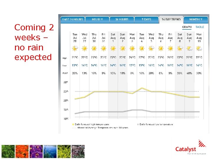 Coming 2 weeks – no rain expected 9 