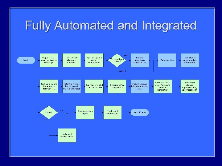 Fully Automated and Integrated 