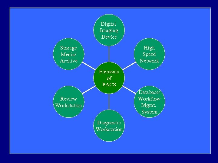 Digital Imaging Device High Speed Network Storage Media/ Archive Elements of PACS Database/ Workflow