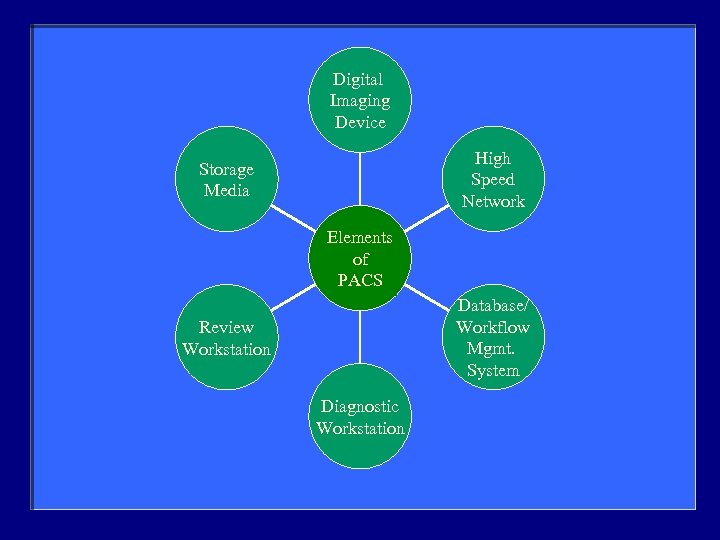 Digital Imaging Device High Speed Network Storage Media Elements of PACS Database/ Workflow Mgmt.