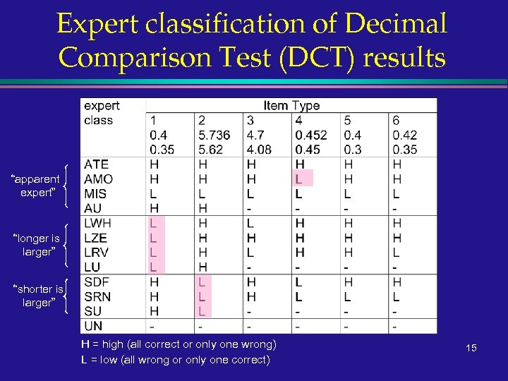 Expert classification of Decimal Comparison Test (DCT) results “apparent expert” “longer is larger” “shorter